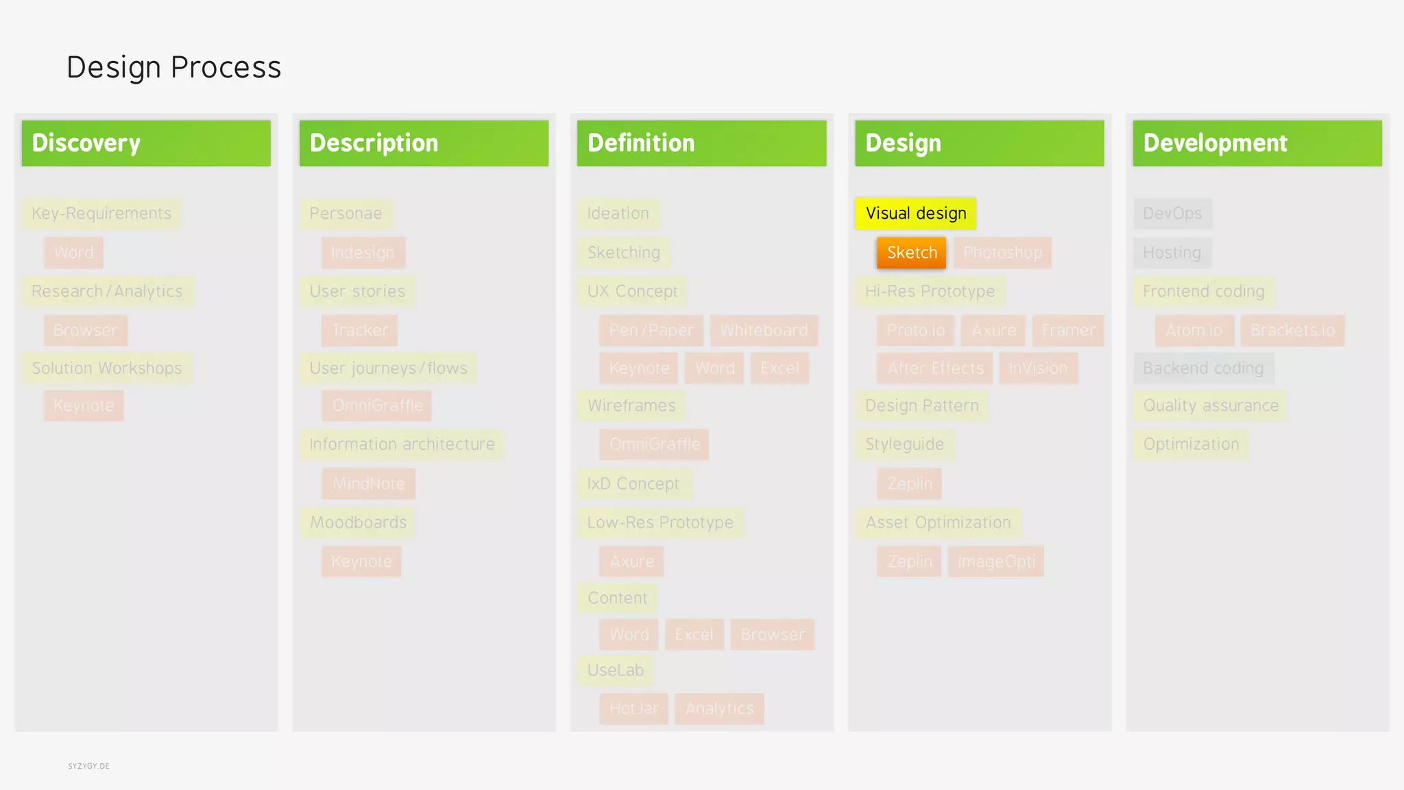 SYZYGY.DE
Design Process
Personae
User stories
User journeys/flows
Information architecture
Indesign
Tracker
MindNote
OmniGraffle
Moodboards
Keynote
Description
Research/Analytics
Solution Workshops
Key-Requirements
Keynote
Browser
Word
Discovery
Visual design
Hi-Res Prototype
Styleguide
Asset Optimization
PhotoshopSketch
InVision
Zeplin
AxureProto.io
After Effects
Framer
Design Pattern
ImageOptiZeplin
Design
Sketching
Wireframes
Low-Res Prototype
UseLab
Ideation
Content
UX Concept
IxD Concept
Pen/Paper
OmniGraffle
Axure
HotJar
Whiteboard
Keynote Word Excel
Analytics
BrowserWord Excel
Definition
Quality assurance
Optimization
Backend coding
Frontend coding
DevOps
Hosting
Atom.io Brackets.io
Development
 