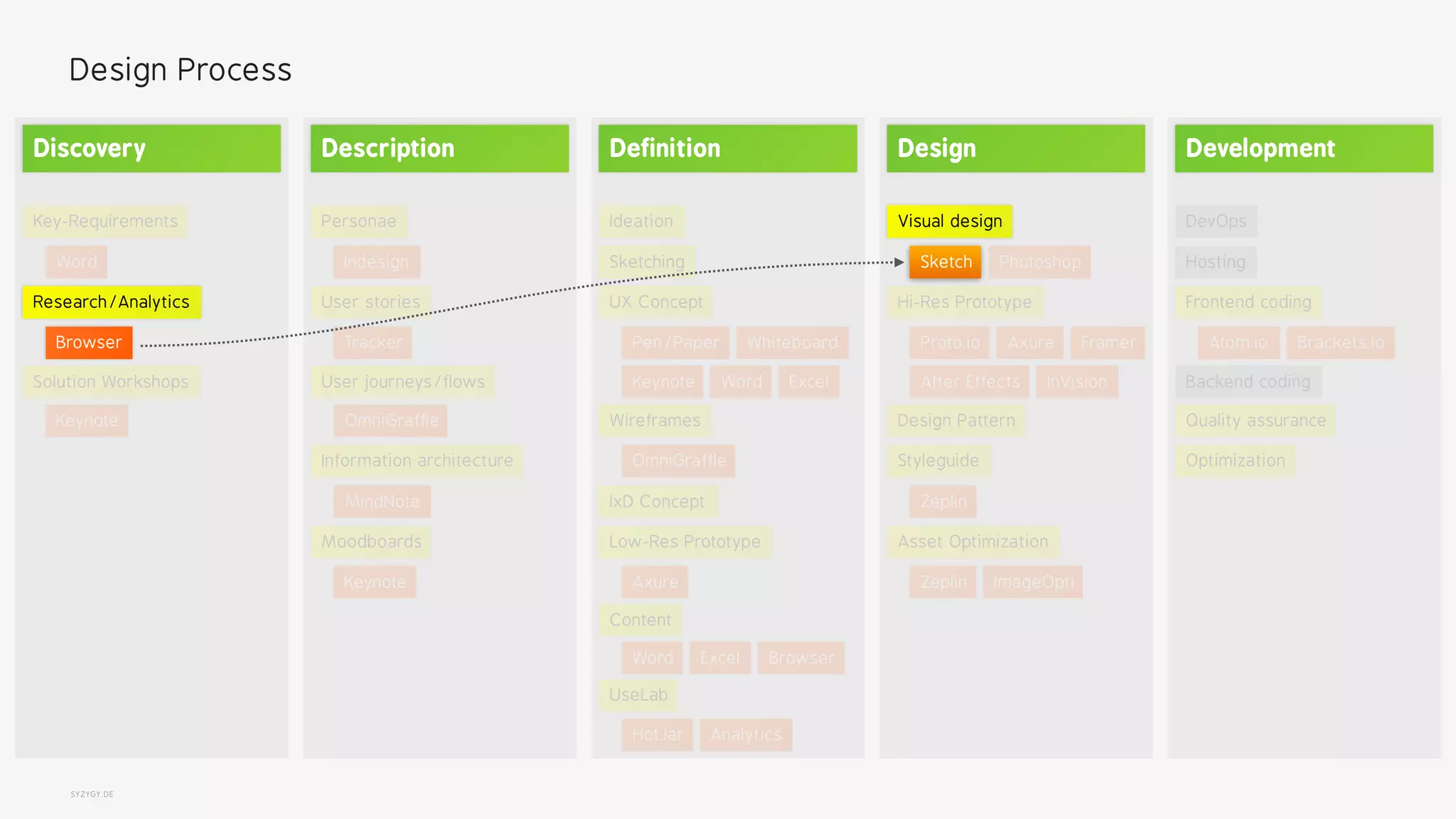 SYZYGY.DE
Design Process
Personae
User stories
User journeys/flows
Information architecture
Indesign
Tracker
MindNote
OmniGraffle
Moodboards
Keynote
Description
Research/Analytics
Solution Workshops
Key-Requirements
Keynote
Browser
Word
Discovery
Visual design
Hi-Res Prototype
Styleguide
Asset Optimization
PhotoshopSketch
InVision
Zeplin
AxureProto.io
After Effects
Framer
Design Pattern
ImageOptiZeplin
Design
Sketching
Wireframes
Low-Res Prototype
UseLab
Ideation
Content
UX Concept
IxD Concept
Pen/Paper
OmniGraffle
Axure
HotJar
Whiteboard
Keynote Word Excel
Analytics
BrowserWord Excel
Definition
Quality assurance
Optimization
Backend coding
Frontend coding
DevOps
Hosting
Atom.io Brackets.io
Development
 