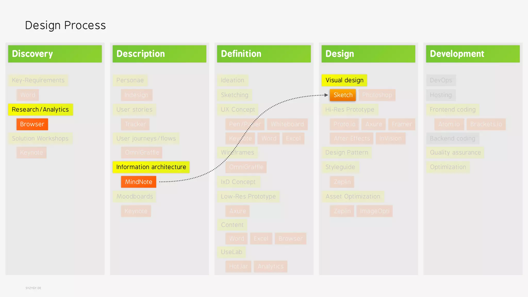 SYZYGY.DE
Design Process
Personae
User stories
User journeys/flows
Information architecture
Indesign
Tracker
MindNote
OmniGraffle
Moodboards
Keynote
Description
Research/Analytics
Solution Workshops
Key-Requirements
Keynote
Browser
Word
Discovery
Visual design
Hi-Res Prototype
Styleguide
Asset Optimization
PhotoshopSketch
InVision
Zeplin
AxureProto.io
After Effects
Framer
Design Pattern
ImageOptiZeplin
Design
Sketching
Wireframes
Low-Res Prototype
UseLab
Ideation
Content
UX Concept
IxD Concept
Pen/Paper
OmniGraffle
Axure
HotJar
Whiteboard
Keynote Word Excel
Analytics
BrowserWord Excel
Definition
Quality assurance
Optimization
Backend coding
Frontend coding
DevOps
Hosting
Atom.io Brackets.io
Development
 