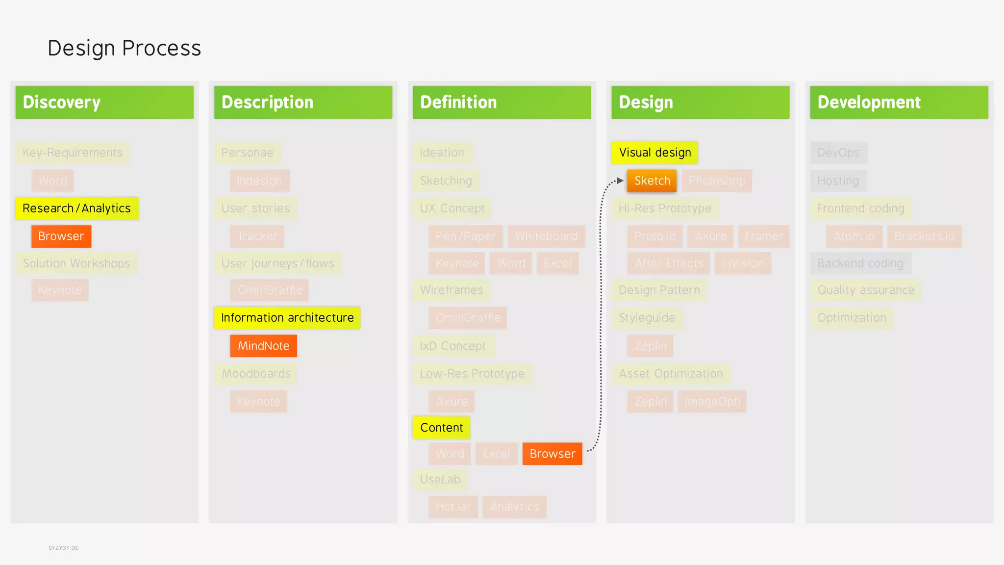 SYZYGY.DE
Design Process
Personae
User stories
User journeys/flows
Information architecture
Indesign
Tracker
MindNote
OmniGraffle
Moodboards
Keynote
Description
Research/Analytics
Solution Workshops
Key-Requirements
Keynote
Browser
Word
Discovery
Visual design
Hi-Res Prototype
Styleguide
Asset Optimization
PhotoshopSketch
InVision
Zeplin
AxureProto.io
After Effects
Framer
Design Pattern
ImageOptiZeplin
Design
Sketching
Wireframes
Low-Res Prototype
UseLab
Ideation
Content
UX Concept
IxD Concept
Pen/Paper
OmniGraffle
Axure
HotJar
Whiteboard
Keynote Word Excel
Analytics
BrowserWord Excel
Definition
Quality assurance
Optimization
Backend coding
Frontend coding
DevOps
Hosting
Atom.io Brackets.io
Development
 