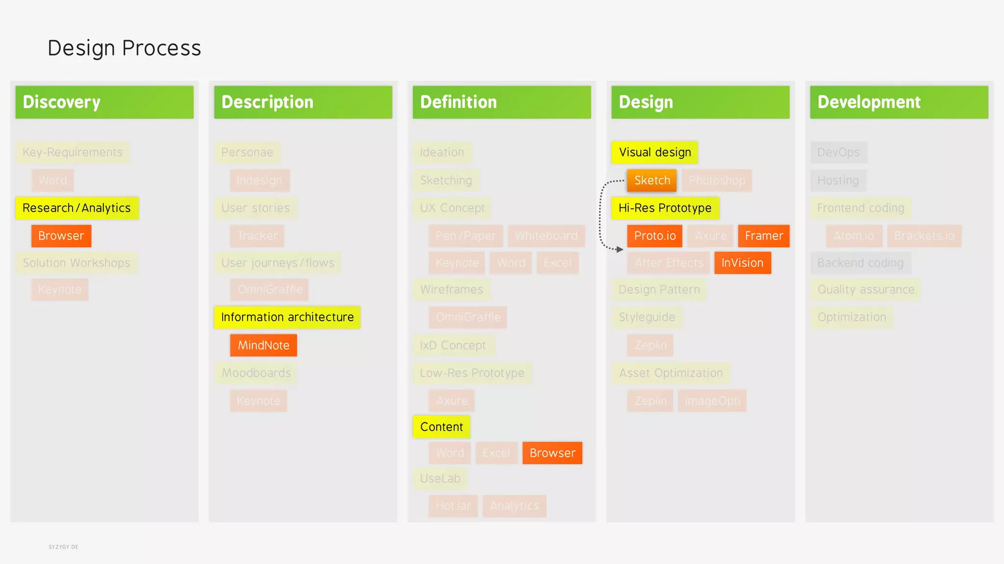 SYZYGY.DE
Design Process
Personae
User stories
User journeys/flows
Information architecture
Indesign
Tracker
MindNote
OmniGraffle
Moodboards
Keynote
Description
Research/Analytics
Solution Workshops
Key-Requirements
Keynote
Browser
Word
Discovery
Visual design
Hi-Res Prototype
Styleguide
Asset Optimization
PhotoshopSketch
InVision
Zeplin
AxureProto.io
After Effects
Framer
Design Pattern
ImageOptiZeplin
Design
Sketching
Wireframes
Low-Res Prototype
UseLab
Ideation
Content
UX Concept
IxD Concept
Pen/Paper
OmniGraffle
Axure
HotJar
Whiteboard
Keynote Word Excel
Analytics
BrowserWord Excel
Definition
Quality assurance
Optimization
Backend coding
Frontend coding
DevOps
Hosting
Atom.io Brackets.io
Development
 