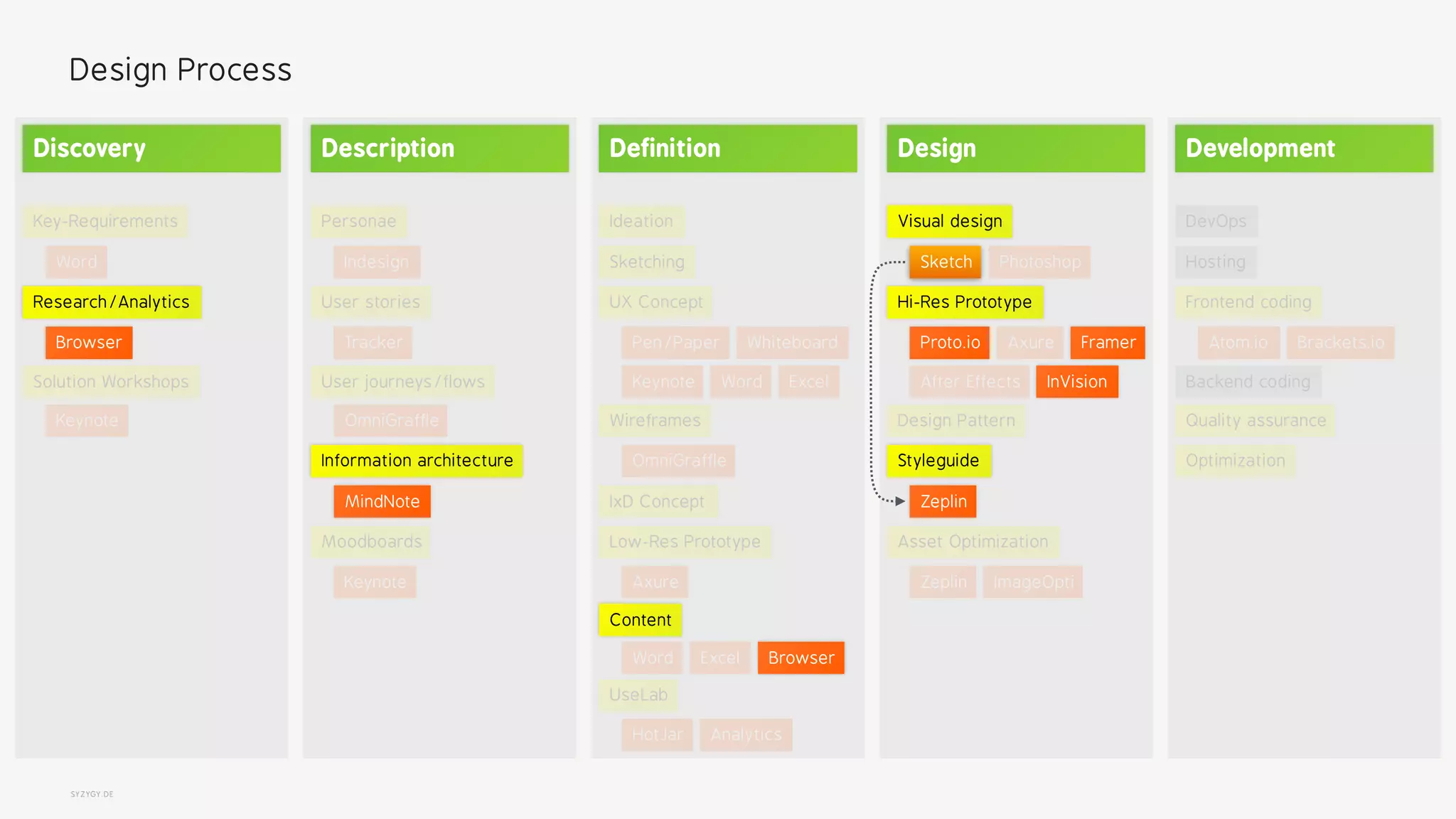 SYZYGY.DE
Design Process
Personae
User stories
User journeys/flows
Information architecture
Indesign
Tracker
MindNote
OmniGraffle
Moodboards
Keynote
Description
Research/Analytics
Solution Workshops
Key-Requirements
Keynote
Browser
Word
Discovery
Visual design
Hi-Res Prototype
Styleguide
Asset Optimization
PhotoshopSketch
InVision
Zeplin
AxureProto.io
After Effects
Framer
Design Pattern
ImageOptiZeplin
Design
Sketching
Wireframes
Low-Res Prototype
UseLab
Ideation
Content
UX Concept
IxD Concept
Pen/Paper
OmniGraffle
Axure
HotJar
Whiteboard
Keynote Word Excel
Analytics
BrowserWord Excel
Definition
Quality assurance
Optimization
Backend coding
Frontend coding
DevOps
Hosting
Atom.io Brackets.io
Development
 