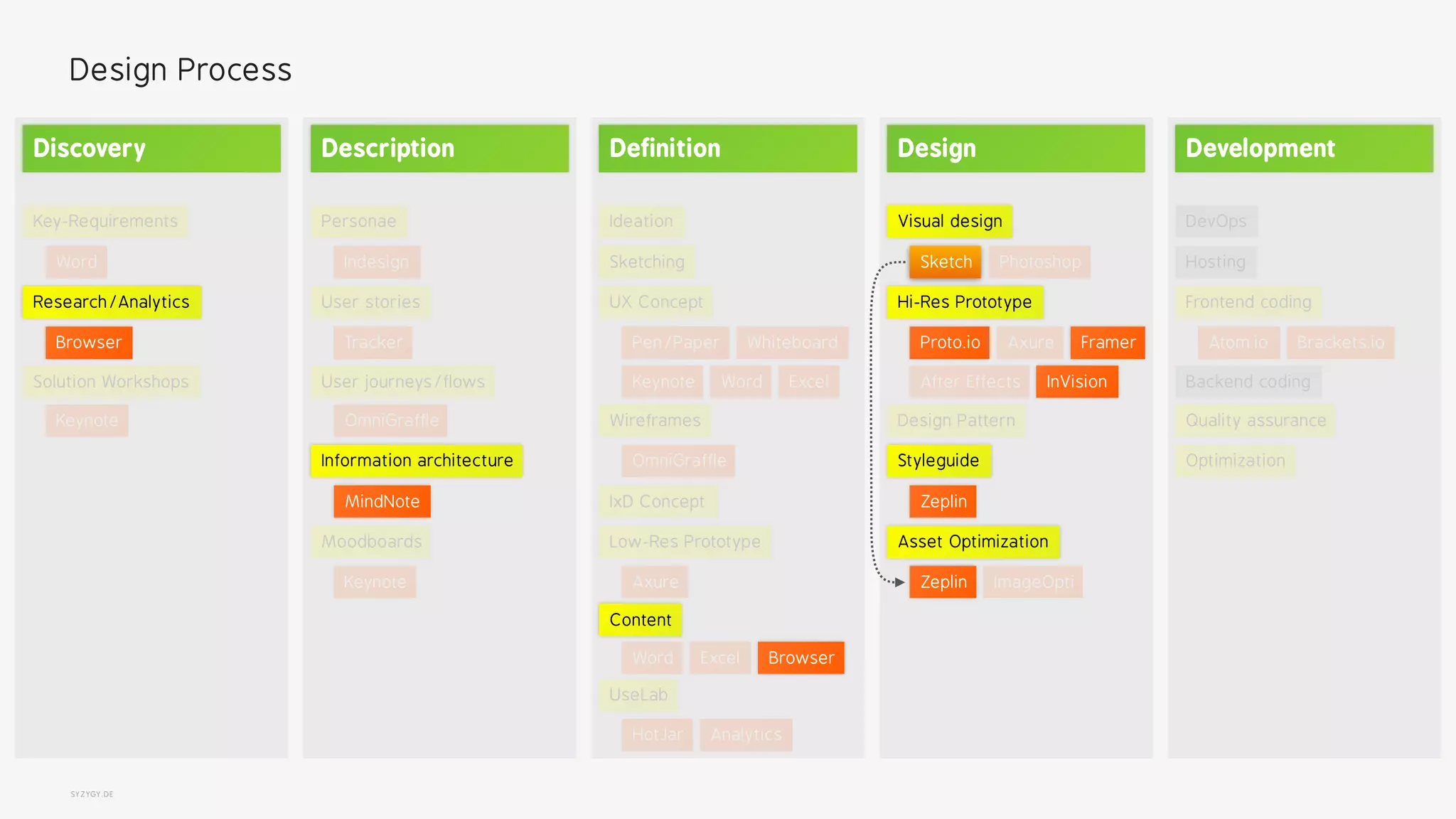 SYZYGY.DE
Design Process
Personae
User stories
User journeys/flows
Information architecture
Indesign
Tracker
MindNote
OmniGraffle
Moodboards
Keynote
Description
Research/Analytics
Solution Workshops
Key-Requirements
Keynote
Browser
Word
Discovery
Visual design
Hi-Res Prototype
Styleguide
Asset Optimization
PhotoshopSketch
InVision
Zeplin
AxureProto.io
After Effects
Framer
Design Pattern
ImageOptiZeplin
Design
Sketching
Wireframes
Low-Res Prototype
UseLab
Ideation
Content
UX Concept
IxD Concept
Pen/Paper
OmniGraffle
Axure
HotJar
Whiteboard
Keynote Word Excel
Analytics
BrowserWord Excel
Definition
Quality assurance
Optimization
Backend coding
Frontend coding
DevOps
Hosting
Atom.io Brackets.io
Development
 