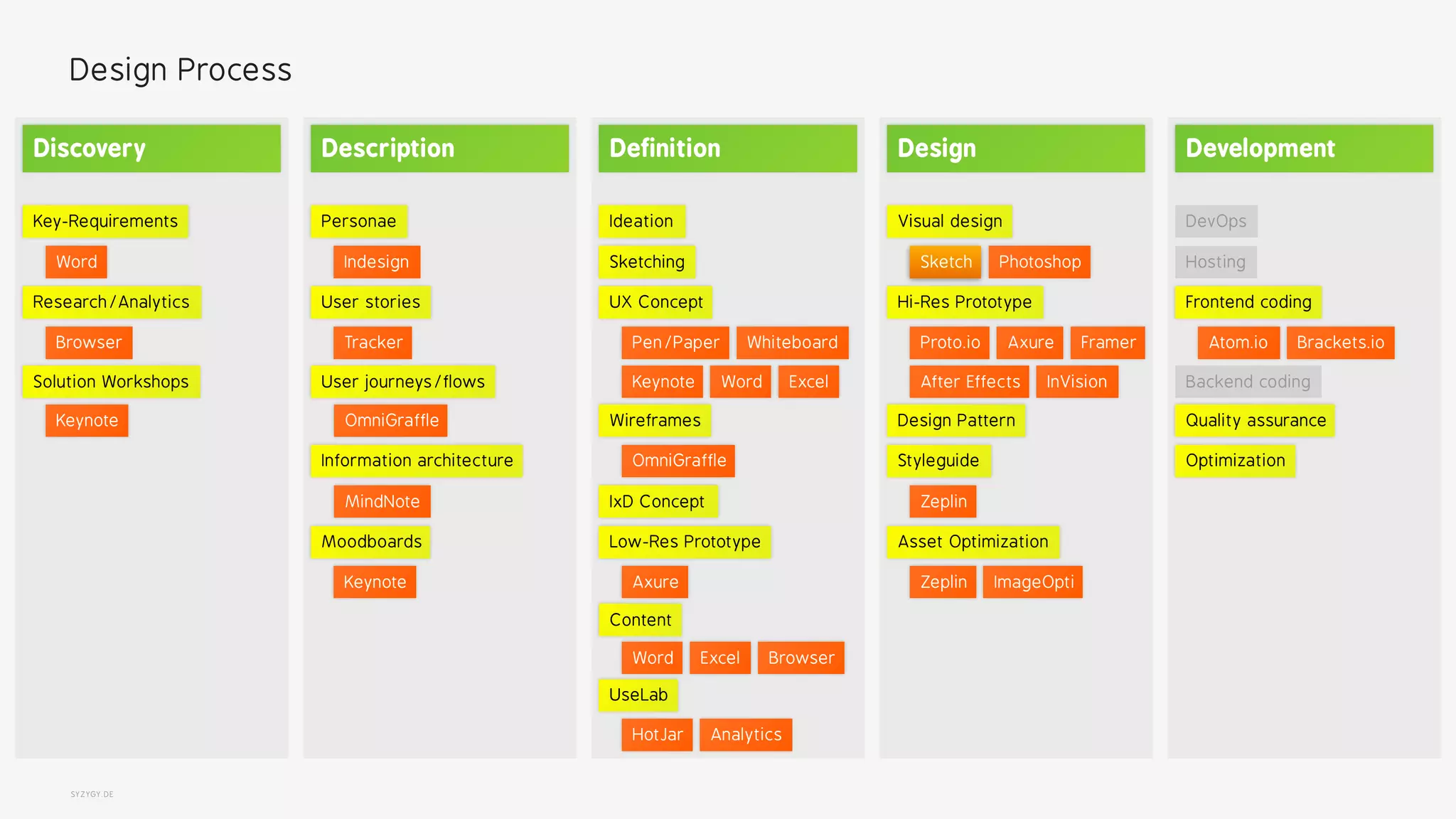 SYZYGY.DE
Design Process
Personae
User stories
User journeys/flows
Information architecture
Indesign
Tracker
MindNote
OmniGraffle
Moodboards
Keynote
Description
Research/Analytics
Solution Workshops
Key-Requirements
Keynote
Browser
Word
Discovery
Visual design
Hi-Res Prototype
Styleguide
Asset Optimization
Photoshop
InVision
Zeplin
AxureProto.io
After Effects
Framer
Design Pattern
ImageOptiZeplin
Design
Sketching
Wireframes
Low-Res Prototype
UseLab
Ideation
Content
UX Concept
IxD Concept
Pen/Paper
OmniGraffle
Axure
HotJar
Whiteboard
Keynote Word Excel
Analytics
BrowserWord Excel
Definition
Quality assurance
Optimization
Backend coding
Frontend coding
DevOps
Hosting
Atom.io Brackets.io
Development
Sketch
 