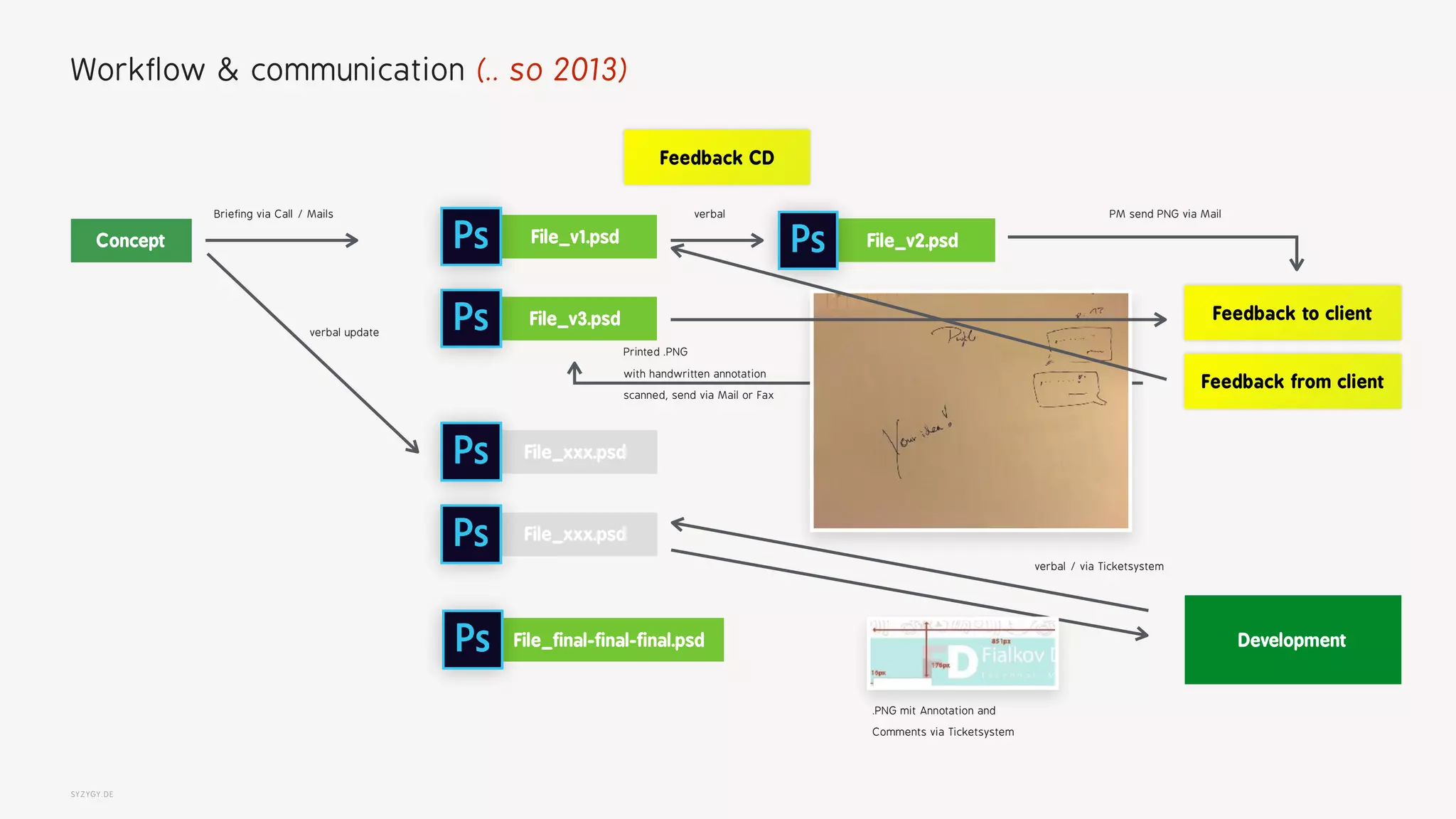 SYZYGY.DE
Workflow & communication (.. so 2013)
PM send PNG via Mail
Concept
Feedback to client
Development
File_v1.psd File_v2.psd
File_final-final-final.psd
.PNG mit Annotation and
Comments via Ticketsystem
Briefing via Call / Mails
Printed .PNG
with handwritten annotation
scanned, send via Mail or Fax
Feedback CD
verbal
Feedback from client
File_v3.psd
File_xxx.psd
File_xxx.psd
verbal update
verbal / via Ticketsystem
 