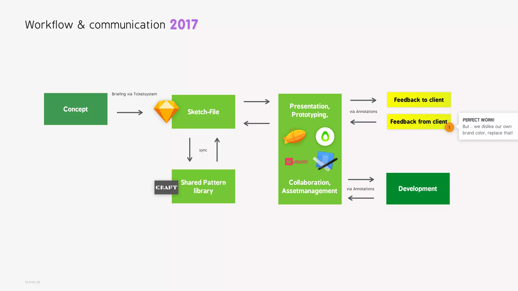 SYZYGY.DE
Workflow & communication
Sketch-FileConcept
Feedback to client
Development
Briefing via Ticketsystem
Feedback from client
Shared Pattern
library
via Annotations
Presentation,
Prototyping,
Collaboration,
Assetmanagement
1
PERFECT WORK!
But .. we dislike our own  
brand color, replace that!
via Annotations
2017
sync
 