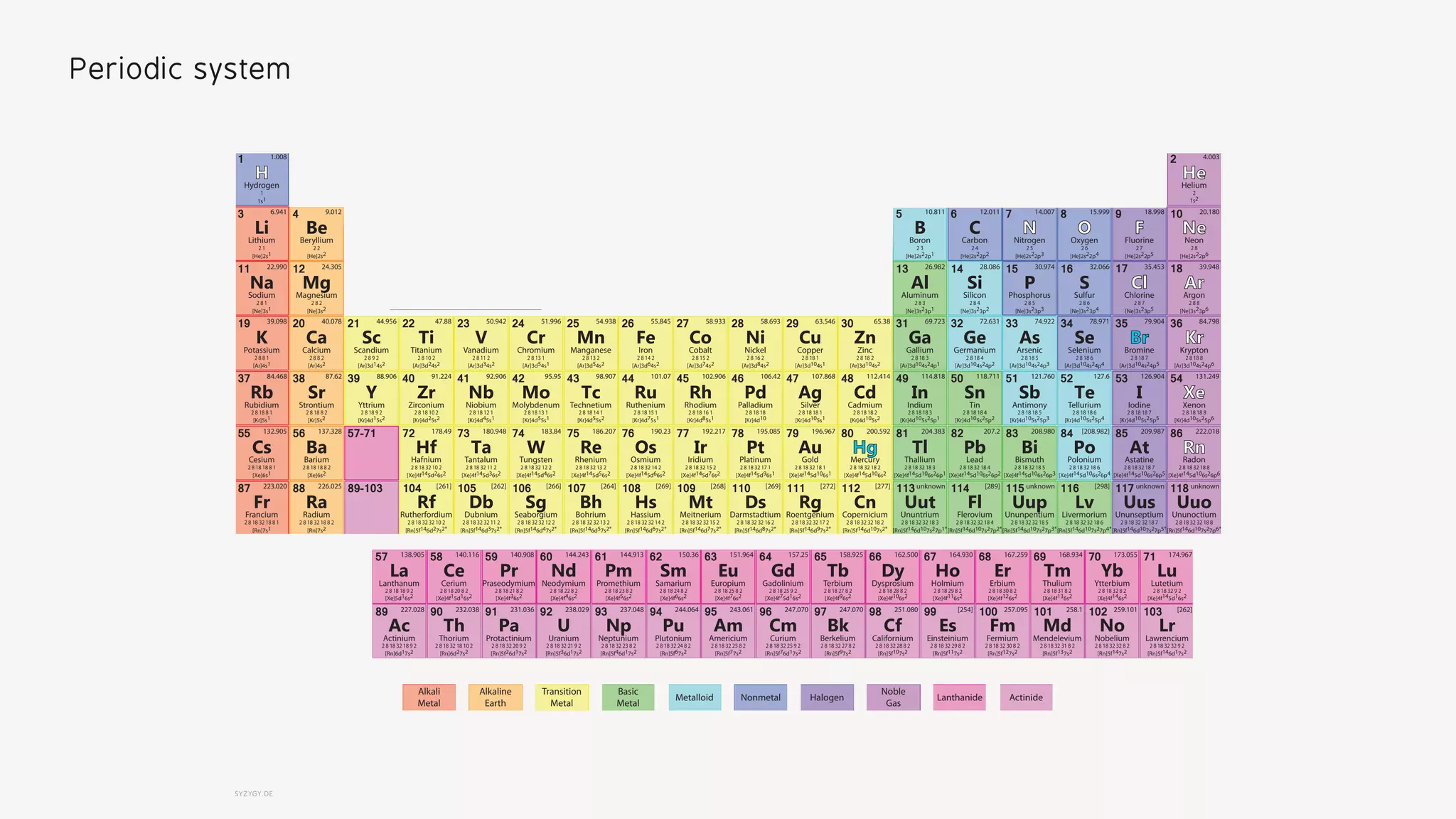 SYZYGY.DE
Atomic
Number
Symbol
Atomic
Mass
Name
Electron Configuration
Electron Shells
1A 8A
2
IIA
2A
13
IIIA
3A
14
IVA
4A
15
VA
5A
16
VIA
6A
17
VIIA
7A
3
IIIB
3B
4
IVB
4B
5
VB
5B
6
VIB
6B
7
VIIB
7B
8 9
VIII
8
10 11
IB
1B
12
IIB
2B
Periodic Table of the Elements
Lanthanide
Series
Actinide
Series
Element symbol represents state at room temperature.
Solid, Liquid or Gas
[Rn]5f107s2[Rn]5f97s2[Rn]5f67s2 [Rn]5f77s2
[Xe]4f75d16s2[Xe]4f56s2[Xe]4f46s2[Xe]4f36s2[Xe]4f15d16s2[Xe]5d16s2 [Xe]4f96s2 [Xe]4f106s2 [Xe]4f116s2 [Xe]4f126s2 [Xe]4f136s2 [Xe]4f146s2[Xe]4f66s2 [Xe]4f76s2
[Rn]5f146d17s2
[Xe]4f145d16s2
[Rn]5f76d17s2[Rn]5f46d17s2[Rn]5f36d17s2[Rn]5f26d17s2[Rn]6d27s2[Rn]6d17s2
[Rn]7s2[Rn]7s1
[Xe]6s2[Xe]6s1
[Kr]5s2[Kr]5s1
[Rn]5f147s2[Rn]5f137s2[Rn]5f127s2[Rn]5f117s2
1s1
[Rn]5f146d107s27p2*[Rn]5f146d107s27p3*[Rn]5f146d107s27p4*[Rn]5f146d107s27p5*[Rn]5f146d107s27p6*[Rn]5f146d107s27p1*[Rn]5f146d107s2*[Rn]5f146d97s2*[Rn]5f146d87s2*[Rn]5f146d77s2*[Rn]5f146d67s2*[Rn]5f146d57s2*[Rn]5f146d47s2*[Rn]5f146d37s2*
[Xe]4f145d66s2 [Xe]4f145d76s2 [Xe]4f145d96s1 [Xe]4f145d106s1 [Xe]4f145d106s2 [Xe]4f145d106s26p1 [Xe]4f145d106s26p2 [Xe]4f145d106s26p3 [Xe]4f145d106s26p4 [Xe]4f145d106s26p5 [Xe]4f145d106s26p6
[Kr]4d105s25p1[Kr]4d105s2[Kr]4d10[Kr]4d85s1[Kr]4d75s1[Kr]4d55s2[Kr]4d55s1[Kr]4d45s1[Kr]4d25s2[Kr]4d15s2 [Kr]4d105s1 [Kr]4d105s25p2 [Kr]4d105s25p3 [Kr]4d105s25p4 [Kr]4d105s25p5 [Kr]4d105s25p6
[Ar]3d104s24p1[Ar]3d104s2[Ar]3d84s2[Ar]3d74s2[Ar]3d64s2[Ar]3d54s2[Ar]3d54s1[Ar]3d34s2[Ar]3d24s2[Ar]3d14s2 [Ar]3d104s1 [Ar]3d104s24p2 [Ar]3d104s24p3 [Ar]3d104s24p4 [Ar]3d104s24p5 [Ar]3d104s24p6
[Ne]3s23p1 [Ne]3s23p2 [Ne]3s23p3 [Ne]3s23p4 [Ne]3s23p5 [Ne]3s23p6
[Ar]4s1
[Ne]3s1
[He]2s22p1 [He]2s22p2 [He]2s22p3 [He]2s22p4 [He]2s22p5 [He]2s22p6[He]2s1
[Ar]4s2
[Ne]3s2
[He]2s2
1s2
[Xe]4f145d56s2[Xe]4f145d46s2[Xe]4f145d36s2
[Rn]5f146d27s2*
[Xe]4f145d26s2
114 115 116 117 118
1
3 4
11 12
19 20 21 22 23 24 25 26 27 28 29 30 31
13
5
32
14
6
33
15
7
34
16
8
35
17
9
36
18
10
2
37 38 39 40 41 42 43 44 45 46 47 48 49 50 51 52 53 54
55 56 57-71 72 73 74 75 76 77 78 79 80 81 82 83 84 85 86
87 88 89-103
57 58 59 60 61 62 63 64 65 66 67 68 69 70 71
89 90 91 92 93 94 95 96 97 98 99 100 101 102 103
104 105 106 107 108 109 110 111 112 113 [298] unknown unknown[269] [268] [269] [272] [277] unknown [289] unknown
[254] 257.095 258.1 259.101 [262]
[261] [262] [266] [264]
232.038 231.036 238.029 237.048 244.064 243.061 247.070 247.070 251.080
162.500 164.930 167.259 168.934 173.055 174.967
227.028
138.905 140.116 140.908 144.243 144.913 150.36 151.964 157.25 158.925
200.592 204.383 207.2 208.980 [208.982] 209.987 222.018
223.020 226.025
88.906 91.224 92.906 95.95 98.907 101.07 102.906 106.42 107.868 112.414 114.818 118.711 121.760 127.6 126.904 131.249
132.905 137.328 178.49 180.948 183.84 186.207 190.23 192.217 195.085 196.967
1.008
6.941 9.012
22.990 24.305
39.098 40.078 44.956 47.88 50.942 51.996 54.938 55.845 58.933 58.693 63.546 65.38 69.723
26.982
10.811
72.631
28.086
12.011
74.922
30.974
14.007
78.971
32.066
15.999
79.904
35.453
18.998
84.798
39.948
20.180
4.003
84.468 87.62
Hydrogen
Lithium Beryllium
Sodium Magnesium
Potassium Calcium Scandium Titanium Vanadium Chromium Manganese Iron Cobalt Nickel Copper Zinc Gallium
Aluminum
Boron
Germanium
Silicon
Carbon
Arsenic
Phosphorus
Nitrogen
Selenium
Sulfur
Oxygen
Bromine
Chlorine
Fluorine
Krypton
Argon
Neon
Helium
Rubidium Strontium Yttrium Zirconium Niobium Molybdenum Technetium Ruthenium Rhodium Palladium Silver Cadmium Indium Tin Antimony Tellurium Iodine Xenon
Cesium Barium Hafnium Tantalum Tungsten Rhenium Osmium Iridium Platinum Gold Mercury Thallium Lead Bismuth Polonium Astatine Radon
Francium Radium
Lanthanum Cerium Praseodymium Neodymium Promethium Samarium Europium Gadolinium Terbium Dysprosium Holmium Erbium Thulium Ytterbium Lutetium
Actinium Thorium Protactinium Uranium Neptunium Plutonium Americium Curium Berkelium Californium Einsteinium Fermium Mendelevium Nobelium Lawrencium
Rutherfordium Dubnium Seaborgium Bohrium Hassium Meitnerium Darmstadtium Roentgenium Copernicium Ununtrium Flerovium Ununpentium Livermorium Ununseptium Ununoctium
Alkali
Metal
Alkaline
Earth
Transition
Metal
Basic
Metal
Metalloid Nonmetal Halogen
Noble
Gas
Lanthanide Actinide
Uup Lv Uus UuoRf Db Sg Bh Hs Mt Ds Rg Cn Uut Fl
Am Cm Bk Cf Es Fm Md No LrTh Pa U Np Pu
Eu Gd Tb Dy Ho Er Tm Yb Lu
Ac
At Rn
Fr Ra
La Ce Pr Nd Pm Sm
Cs Ba Hf Ta W Re Os Ir Pt Au Hg Tl Pb Bi Po
H
Li Be
Na Mg
K Ca Sc Ti V Cr Mn Fe Co Ni Cu Zn Ga
Al
B
Ge
Si
C
As
P
N
Se
S
O
Br
Cl
F
Kr
Ar
Ne
He
Rb Sr Y Zr Nb Mo Tc Ru Rh Pd Ag Cd In Sn Sb Te I Xe
2 8 18 32 9 22 8 18 32 8 22 8 18 31 8 22 8 18 30 8 22 8 18 29 8 22 8 18 28 8 22 8 18 27 8 22 8 18 25 9 22 8 18 25 8 22 8 18 24 8 22 8 18 23 8 22 8 18 22 8 22 8 18 21 8 22 8 18 20 8 22 8 18 18 9 2
2 8 18 32 32 9 22 8 18 32 32 8 22 8 18 32 31 8 22 8 18 32 30 8 22 8 18 32 29 8 22 8 18 32 28 8 22 8 18 32 27 8 22 8 18 32 25 9 22 8 18 32 25 8 22 8 18 32 24 8 22 8 18 32 23 8 22 8 18 32 21 9 22 8 18 32 20 9 22 8 18 32 18 10 22 8 18 32 18 9 2
2 8 18 32 32 18 82 8 18 32 32 18 72 8 18 32 32 18 62 8 18 32 32 18 52 8 18 32 32 18 42 8 18 32 32 18 32 8 18 32 32 18 22 8 18 32 32 17 22 8 18 32 18 8 22 8 18 32 18 8 1 2 8 18 32 32 15 22 8 18 32 32 14 22 8 18 32 32 13 22 8 18 32 32 12 22 8 18 32 32 11 2 2 8 18 32 32 16 22 8 18 32 32 10 2
2 8 18 32 18 82 8 18 32 18 72 8 18 32 18 62 8 18 32 18 52 8 18 32 18 42 8 18 32 18 32 8 18 32 18 22 8 18 32 18 12 8 18 18 8 22 8 18 18 8 1 2 8 18 32 15 22 8 18 32 14 22 8 18 32 13 22 8 18 32 12 22 8 18 32 11 2 2 8 18 32 17 12 8 18 32 10 2
2 8 18 18 82 8 18 18 72 8 18 18 62 8 18 18 52 8 18 18 42 8 18 18 32 8 18 18 22 8 18 18 12 8 18 9 22 8 18 8 22 8 18 8 1 2 8 18 16 12 8 18 15 12 8 18 14 12 8 18 13 12 8 18 12 1 2 8 18 182 8 18 10 2
2 8 18 82 8 18 72 8 18 62 8 18 52 8 18 42 8 18 32 8 18 22 8 18 12 8 9 22 8 8 22 8 8 1 2 8 15 22 8 14 22 8 13 22 8 13 12 8 11 2 2 8 16 22 8 10 2
2 8 82 8 72 8 62 8 52 8 42 8 32 8 22 8 1
2 8
2
2 72 62 52 42 32 22 1
1
Periodic system
 