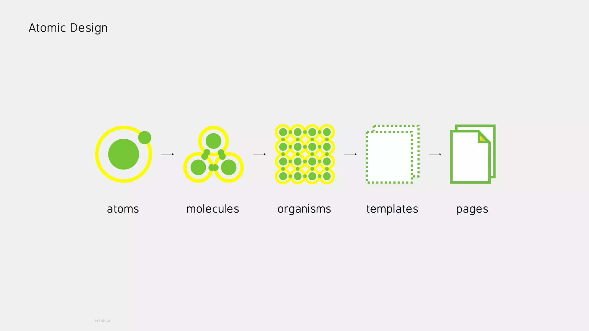 SYZYGY.DE
Atomic Design
atoms molecules organisms templates pages
 