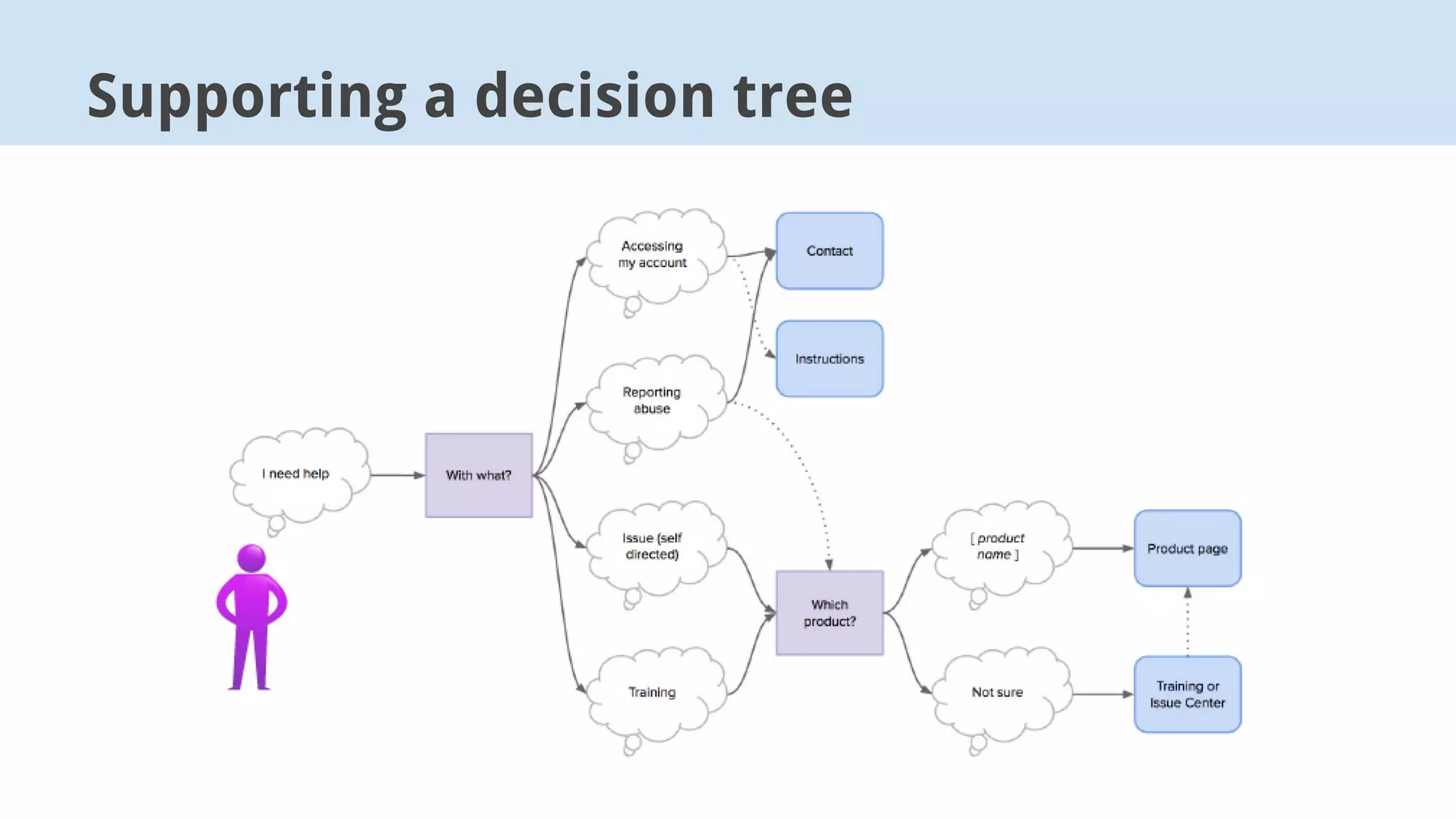 Supporting a decision tree
 