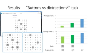 Style:
Results — “Buttons vs dictractions2” task
0
1
2
3
4
0
2
4
6
8
10
Average errors:
Average time, s:
Respondents: 118 134 117
 