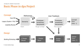 UX Camp HH | 16.08.2014 | Scrum & UCD 
Basic Phase in dpa Project 
Concept 
Input BA 
Legacy System / PoC 
Usability Review 
Refinement 
Prototypes, 
Wireframes, 
Storyboards 
Rough concept 
Design 
Briefing Workshop 
Szenarios 
Concept 
Docu 
(Vers. 1) 
Vision 
2 Design 
Moods 
1 Design 
Mood 
User Feedback 
Prototypes, 
Wireframes, 
Storyboards 
Fine concept 
Screen 
design 
Design 
Docu 
(Vers. 1) 
© Human Interface Design 19 
 