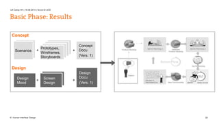UX Camp HH | 16.08.2014 | Scrum & UCD 
Basic Phase: Results 
Prototypes, 
Wireframes, 
Storyboards 
Concept 
Scenarios 
Concept 
Docu 
(Vers. 1) 
+ + 
Screen 
Design 
Design 
Docu 
(Vers. 1) 
+ 
Design 
Design 
Mood + 
© Human Interface Design 20 
 