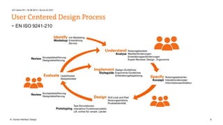 UX Camp HH | 16.08.2014 | Scrum & UCD 
User Centered Design Process 
~ EN ISO 9241-210 
© Human Interface Design 8 
 
