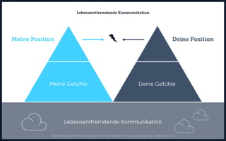 Lebensentfremdende Kommunikation
Meine Gefühle Deine Gefühle
Meine Bedürfnisse Deine Bedürfnisse
Lebensentfremdende Kommunikation
Meine Position Deine Position
Inspiriert durch eine Grafik von Penny Walker, http://www.penny-walker.co.uk/
 