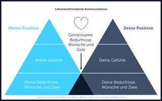 Lebensentfremdende Kommunikation
Meine Gefühle Deine Gefühle
Meine Bedürfnisse,
Wünsche und Ziele
Deine Bedürfnisse,
Wünsche und Ziele
Gemeinsame
Bedürfnisse,
Wünsche und
Ziele
Meine Position Deine Position
Inspiriert durch eine Grafik von Penny Walker, http://www.penny-walker.co.uk/
 