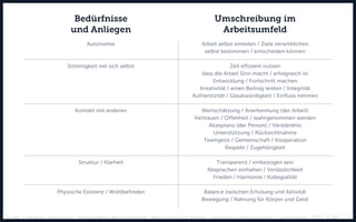 Bedürfnisse
und Anliegen
Autonomie
Stimmigkeit mit sich selbst
Kontakt mit anderen
Struktur / Klarheit
Physische Existenz / Wohlbefinden
Umschreibung im
Arbeitsumfeld
Arbeit selbst einteilen / Ziele verwirklichen
selbst bestimmen / entscheiden können
Zeit effizient nutzen
dass die Arbeit Sinn macht / erfolgreich ist
Entwicklung / Fortschritt machen
Kreativität / einen Beitrag leisten / Integrität
Authentizität / Glaubwürdigkeit / Einfluss nehmen
Wertschätzung / Anerkennung (der Arbeit)
Vertrauen / Offenheit / wahrgenommen werden
Akzeptanz (der Person) / Verständnis
Unterstützung / Rücksichtnahme
Teamgeist / Gemeinschaft / Kooperation
Respekt / Zugehörigkeit
Transparenz / einbezogen sein
Absprachen einhalten / Verlässlichkeit
Frieden / Harmonie / Kollegialität
Balance zwischen Erholung und Aktivität
Bewegung / Nahrung für Körper und Geist
Quelle: Gabriele Lindemann, „Erfolgsfaktor Menschlichkeit: Wertschätzend führen - wirksam kommunizieren.“, Junfermann, 2012, S. 60
 