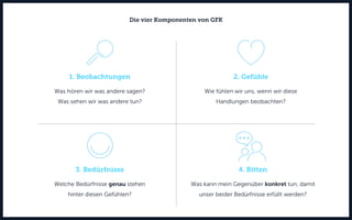 1. Beobachtungen
Was hören wir was andere sagen?
Was sehen wir was andere tun?
3. Bedürfnisse
Welche Bedürfnisse genau stehen
hinter diesen Gefühlen?
Die vier Komponenten von GFK
2. Gefühle
Wie fühlen wir uns, wenn wir diese
Handlungen beobachten?
4. Bitten
Was kann mein Gegenüber konkret tun, damit
unser beider Bedürfnisse erfüllt werden?
 
