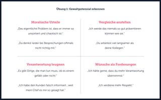Moralische Urteile
„Das eigentliche Problem ist, dass er immer so
unsortiert und chaotisch ist.“
„Du denkst leider bei Besprechungen oftmals
nicht richtig mit.“
Verantwortung leugnen
„Es gibt Dinge, die man tun muss, ob es einem
gefällt oder nicht.“
„Ich habe den Kunden falsch informiert , weil
mein Chef es mir so gesagt hat.“
Übung 1: Gewaltpotenzial erkennen
Vergleiche anstellen
„Ich werde das niemals so gut präsentieren
können wie sie.“
„Du arbeitest viel langsamer als
deine Kollegen.“
Wünsche als Forderungen
„Ich hätte gerne, dass du mehr Verantwortung
übernimmst.“
„Ich verdiene mehr Respekt.“
 