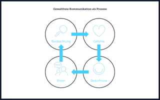 Gewaltfreie Kommunikation als Prozess
Beobachtung Gefühle
Bitten Bedürfnisse
 