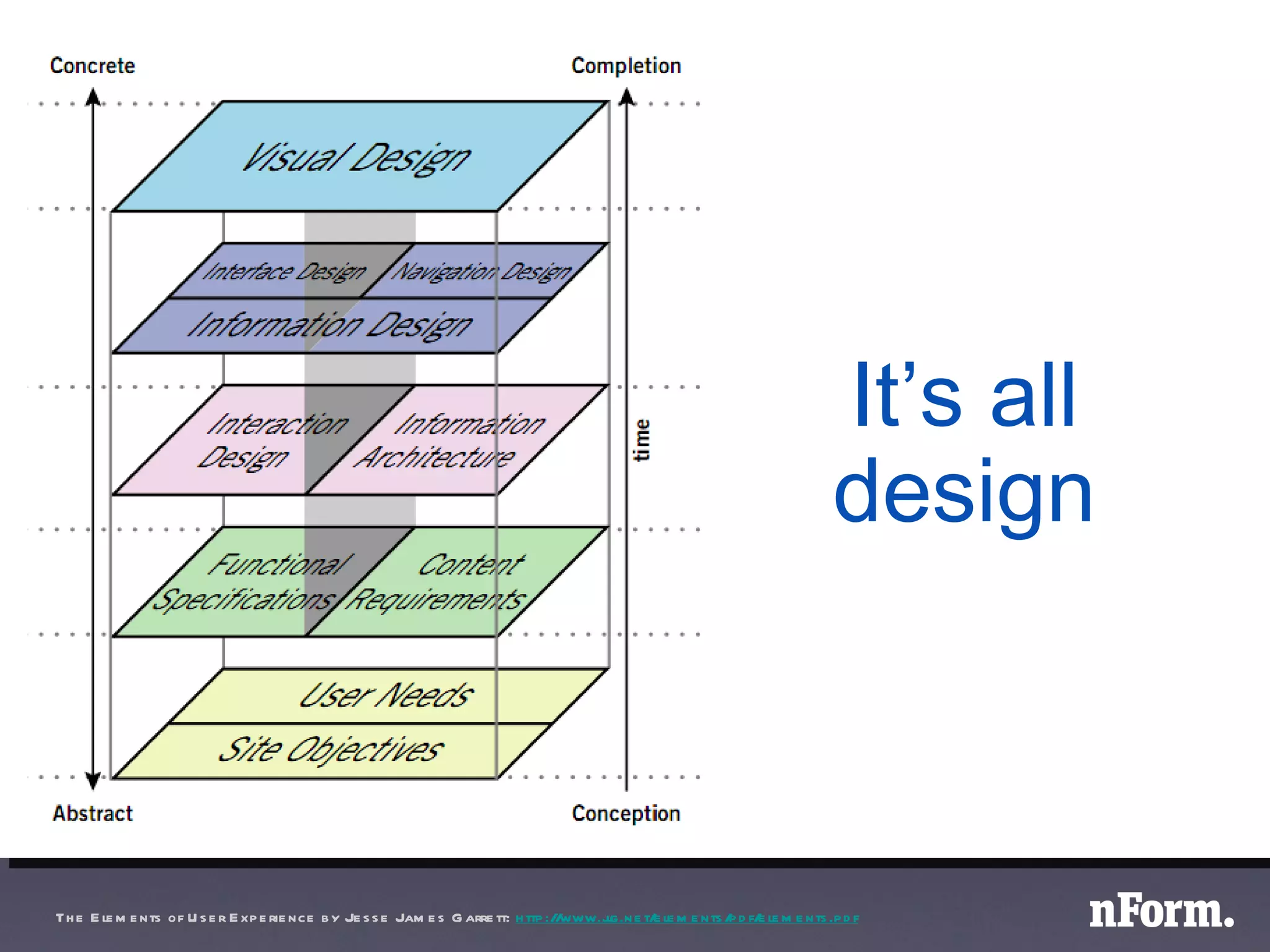It’s all design The Elements of User Experience by Jesse James Garrett:  http://www.jjg.net/elements/pdf/elements.pdf Design } 