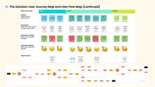 The Solution: User Journey Map and User Flow Map (continued)
 