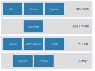 Plan Discover Organize Analyze
Coordinate Assemble
Launch Communicate Teach Adopt
Consult Versions Adapt
 