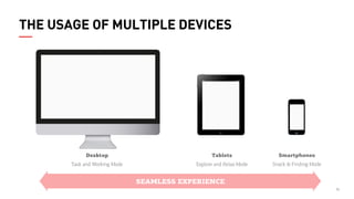 14
Desktop
Task and Working Mode
THE USAGE OF MULTIPLE DEVICES
Tablets
Explore and Relax Mode
Smartphones
Snack & Finding ...