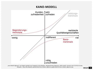 12
KANO-MODELL
„Kano Modell allgemein“ von Original uploader was Trappatoni at de.wikipedia - Neugezeichnetes Diagramm, selbst erstellt. Lizenziert unter CC BY-SA 3.0 über
Wikipedia - https://de.wikipedia.org/wiki/Datei:Kano_Modell_allgemein.png#/media/File:Kano_Modell_allgemein.png
 