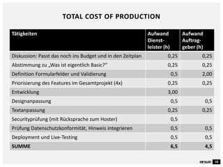 18
TOTAL COST OF PRODUCTION
Tätigkeiten Aufwand
Dienst-
leister (h)
Aufwand
Auftrag-
geber (h)
Diskussion: Passt das noch ins Budget und in den Zeitplan 0,25 0,25
Abstimmung zu „Was ist eigentlich Basic?“ 0,25 0,25
Definition Formularfelder und Validierung 0,5 2,00
Priorisierung des Features im Gesamtprojekt (4x) 0,25 0,25
Entwicklung 3,00
Designanpassung 0,5 0,5
Textanpassung 0,25 0,25
Securityprüfung (mit Rücksprache zum Hoster) 0,5
Prüfung Datenschutzkonformität, Hinweis integrieren 0,5 0,5
Deployment und Live-Testing 0,5 0,5
SUMME 6,5 4,5
 