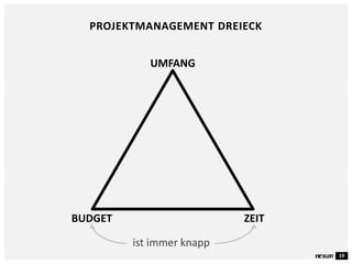19
PROJEKTMANAGEMENT DREIECK
UMFANG
BUDGET ZEIT
ist immer knapp
 