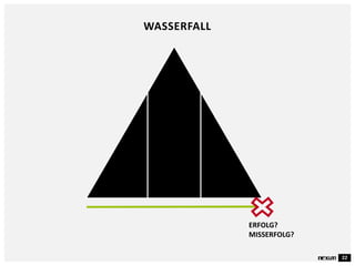 22
WASSERFALL
ERFOLG?
MISSERFOLG?
 