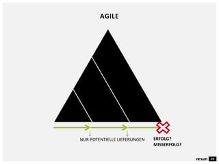 23
AGILE
ERFOLG?
MISSERFOLG?
NUR POTENTIELLE LIEFERUNGEN
 