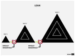 24
LEAN
MVP 1
MVP 2
MVP 3
ERFOLG?
MISSERFOLG?
ERFOLG?
MISSERFOLG?
 