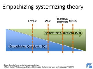 Empathizing-systemizing theory,[object Object],ScientistsEngineers,[object Object],Autism,[object Object],Male,[object Object],Female,[object Object],Systemizing Quotient (SQ),[object Object],Empathizing Quotient (EQ),[object Object],Simon Baron-Cohen et al, Autism Research Center,[object Object],William Hudson “Reduced empathizing skills increase challenges for user-centered design” (CHI '09),[object Object]