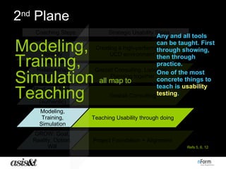 2 nd  Plane Coaching Steps Strategic Usability Steps Modeling, Training, Simulation   all map to   Teaching Any and all to...
