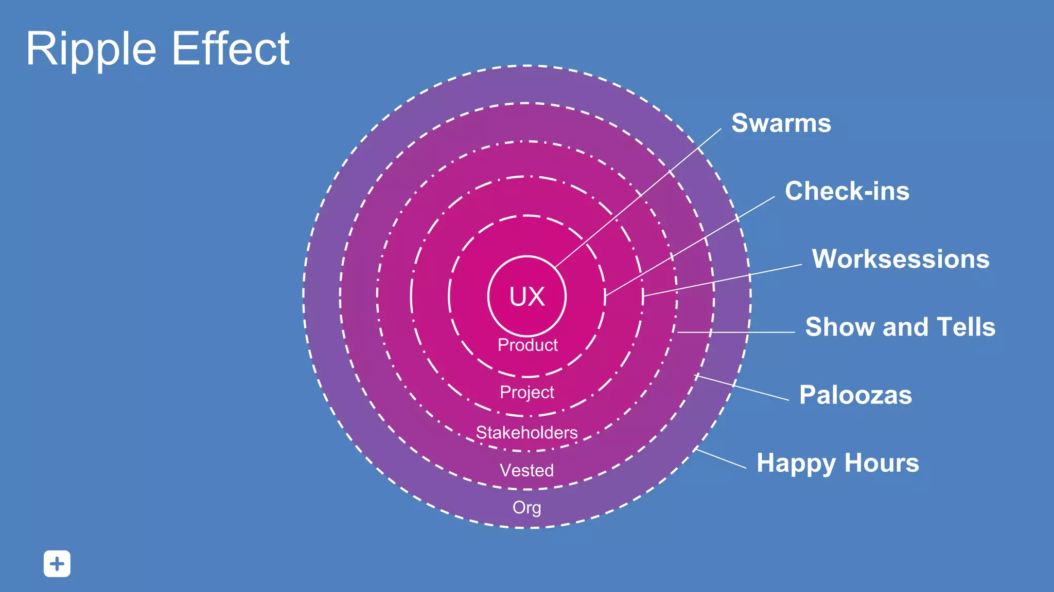 Ripple Effect
Check-ins
Swarms
Worksessions
Show and Tells
Paloozas
Happy Hours
Org
Product
UX
Project
Stakeholders
Vested