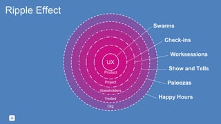 Ripple Effect
Check-ins
Swarms
Worksessions
Show and Tells
Paloozas
Happy Hours
Org
Product
UX
Project
Stakeholders
Vested
 