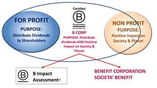 FOR PROFIT
PURPOSE:
Distribute Dividends
to Shareholders
NON PROFIT
PURPOSE:
Positive impact on
Society & Planet
B CORP
PURPOSE: Distribute
dividends AND Positive
Impact on Society &
Planet
BENEFIT CORPORATION
SOCIETA’ BENEFIT
B Impact
Assessment™
 