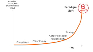 ECONOMIC,
SOCIAL, AND
ENVIRONMENTAL
VALUE
Compliance
Corporate Social
Responsibility
Strategy
Paradigm
Shift
TIME
Philanthropy
 