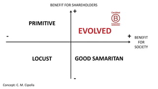 BENEFIT
FOR
SOCIETY
EVOLVED
PRIMITIVE
GOOD SAMARITAN
BENEFIT FOR SHAREHOLDERS
LOCUST
Concept: C. M. Cipolla
+
+
-
-
 
