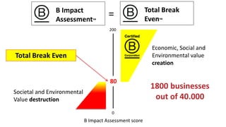 Total Break Even
Societal and Environmental
Value destruction
Economic, Social and
Environmental value
creation
80
200
0
B Impact Assessment score
B Impact
Assessment™
Total Break
Even™
=
1800 businesses
out of 40.000
 