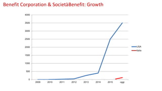 0
500
1000
1500
2000
2500
3000
3500
4000
2009 2010 2011 2012 2013 2014 2015 oggi
USA
Italia
Benefit Corporation & SocietàBenefit: Growth
 