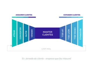 ATRAIR
VENDER
CONVERTER
NUTIR
MANTER
CLIENTES
UP-SELL
NEXT-SELL
CROSS-SELL
REFERRALS
ADQUIRIR CLIENTES EXPANDIR CLIENTES
LOOP VIRAL
Ex: Jornada do cliente - empresa que faz inbound
 