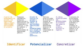 Pesquisas
secundárias,
pesquisas
quantitativas e
qualitativas com
stakeholders e
usuários, a fim
de conhecer o
perfil e
necessidades de
determinado
público.
Técnicas
diversificadas
de brainstorm e
seleção de
propostas que
atendem a
determinado
objetivo de
negócio e
necessidade do
usuário.
O processo de
prototipação
com validação
visa antecipar
problemas e
adequar o
artefato ou
experiência ao
usuário e ao
objetivo de
negócio.
A partir do
entendimento do
passado e da
especulação
sobre o futuro,
IDENTIFICAMOS
oportunidades
no presente.
Através de
técnicas de
geração e
seleção de
ideias, as
oportunidades
identificadas
são
POTENCIALIZADAS
para solução de
seus problemas
e otimização de
seus
benefícios.
As ideias
potencializadas
são
MATERIALIZADAS
em artefatos
que podem se
tornar
produtos,
serviços ou
negócios.
Identificar Potencializar Concretizar
 
