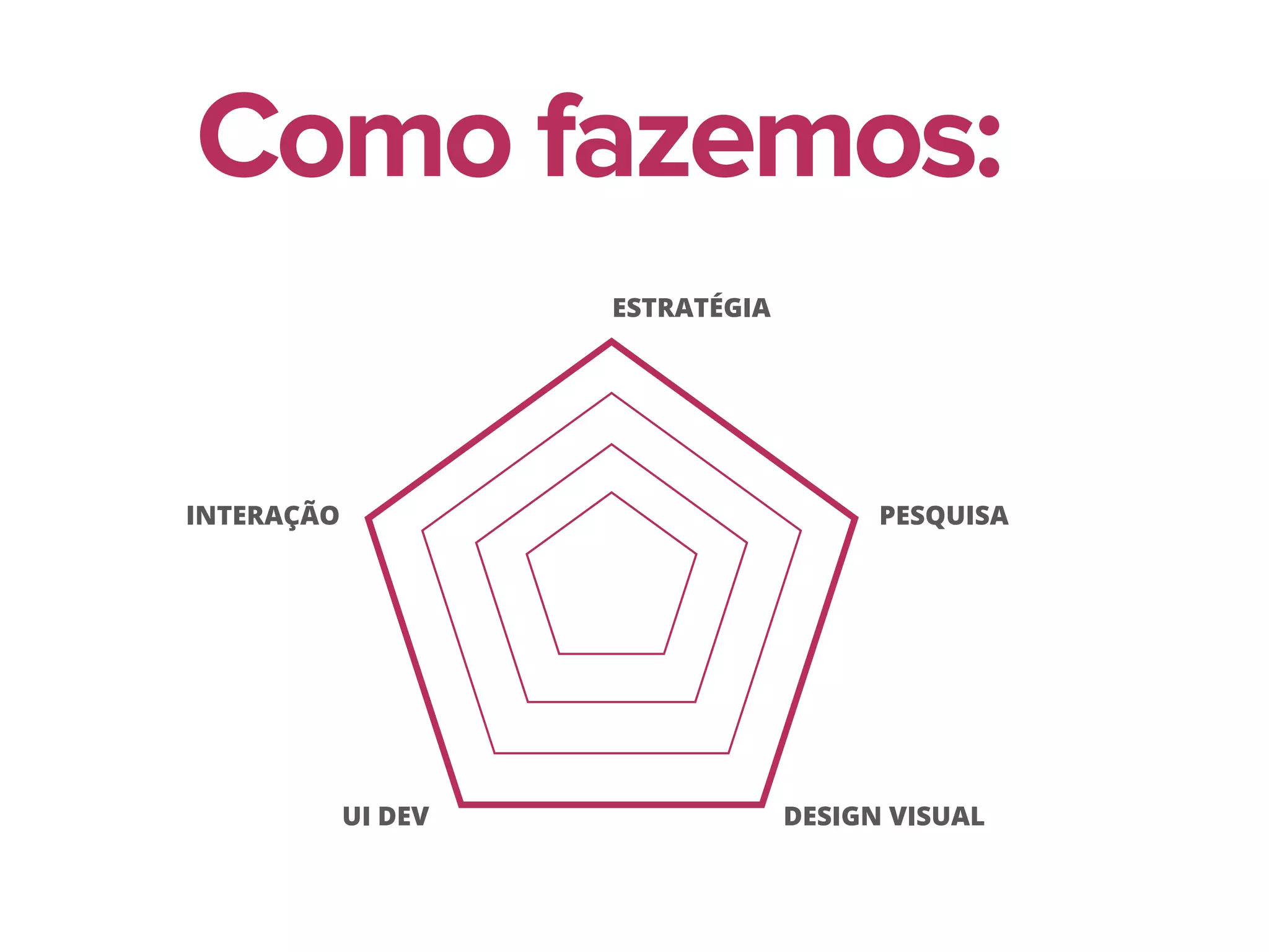 Como fazemos:
ESTRATÉGIA
PESQUISAINTERAÇÃO
DESIGN VISUALUI DEV
 