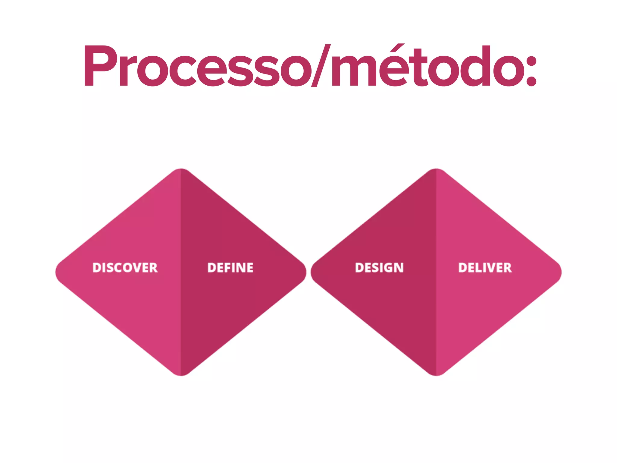 Processo/método:
 
