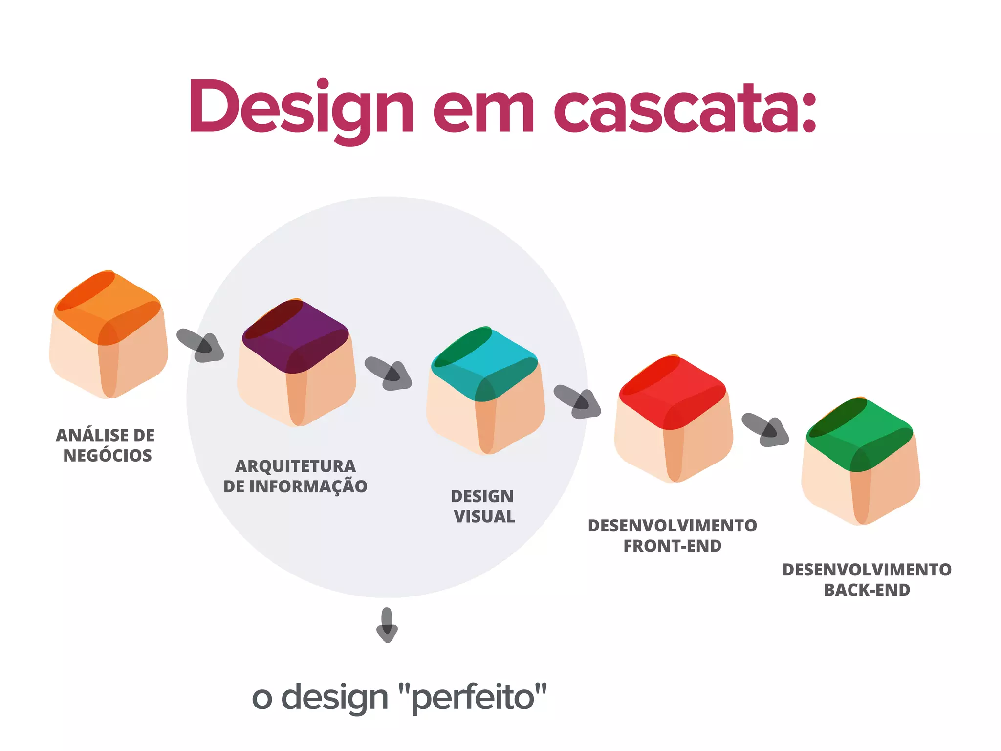 ANÁLISE DE
NEGÓCIOS
ARQUITETURA
DE INFORMAÇÃO
DESIGN
VISUAL
DESENVOLVIMENTO
FRONT-END
DESENVOLVIMENTO
BACK-END
Design em cascata:
o design "perfeito"
 