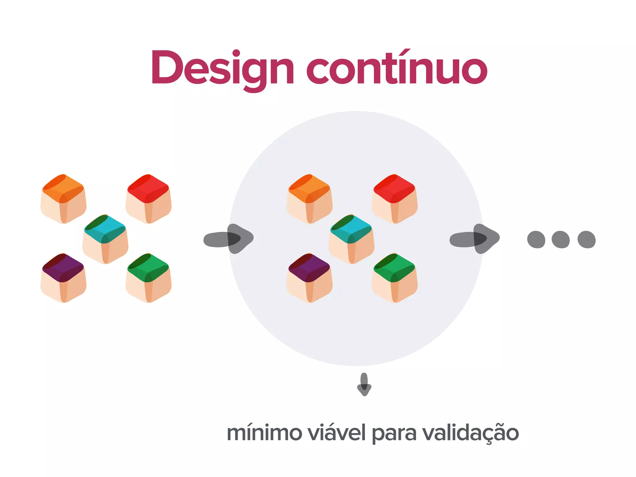 mínimo viável para validação
Design contínuo
 
