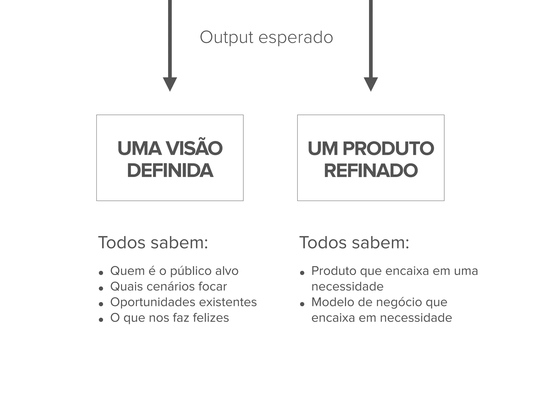 Output esperado
Todos sabem:
• Quem é o público alvo
• Quais cenários focar
• Oportunidades existentes
• O que nos faz felizes
Todos sabem:
• Produto que encaixa em uma
necessidade
• Modelo de negócio que
encaixa em necessidade
UMA VISÃO
DEFINIDA
UM PRODUTO
REFINADO
 