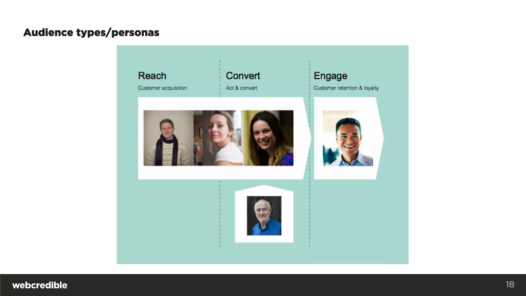 Audience types/personas
18
 